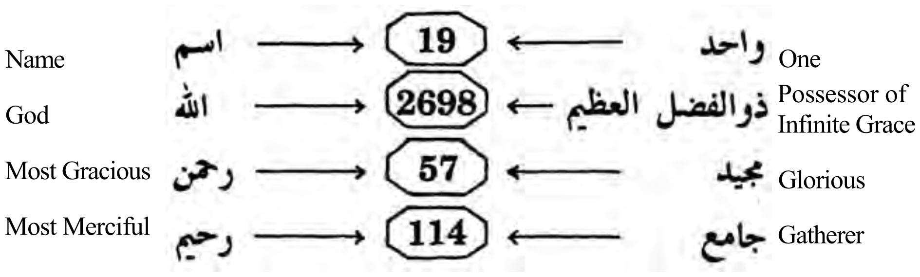 Basmalah and divine names diagram