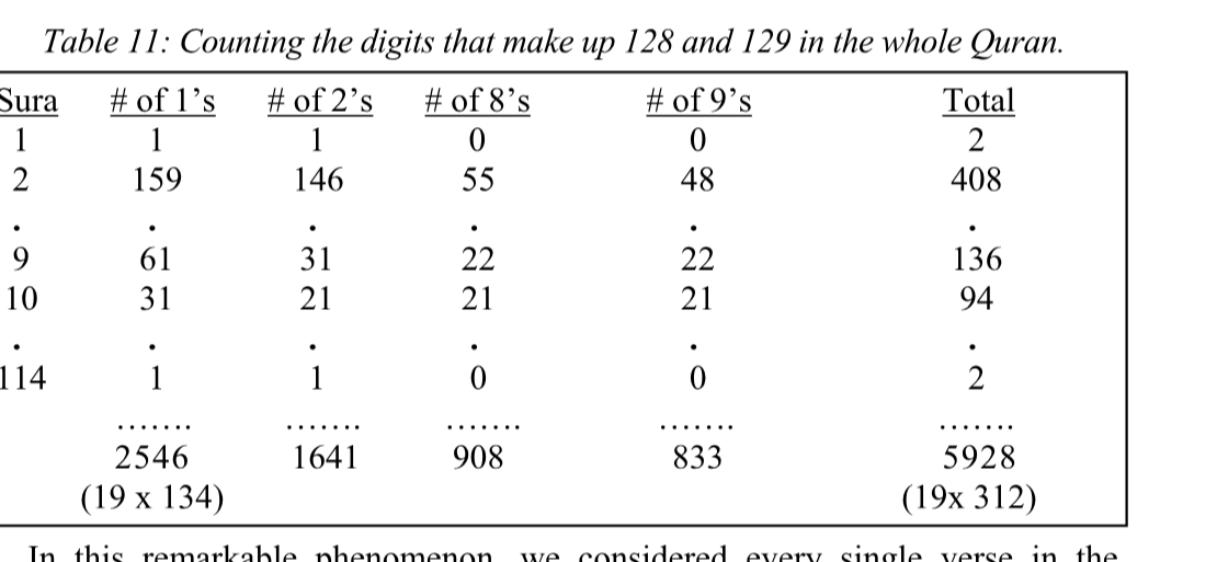 Table 11: Counting the digits that make up 128 and 129 in the whole Quran.