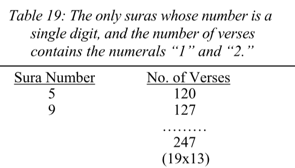 Table 19: The only suras whose number is a single digit, and the number of verses contains the numerals “1” and “2.”