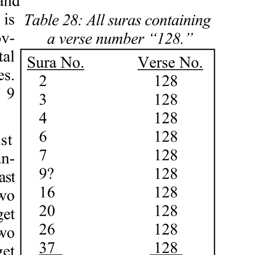 Table 28: All suras containing a verse number “128.”