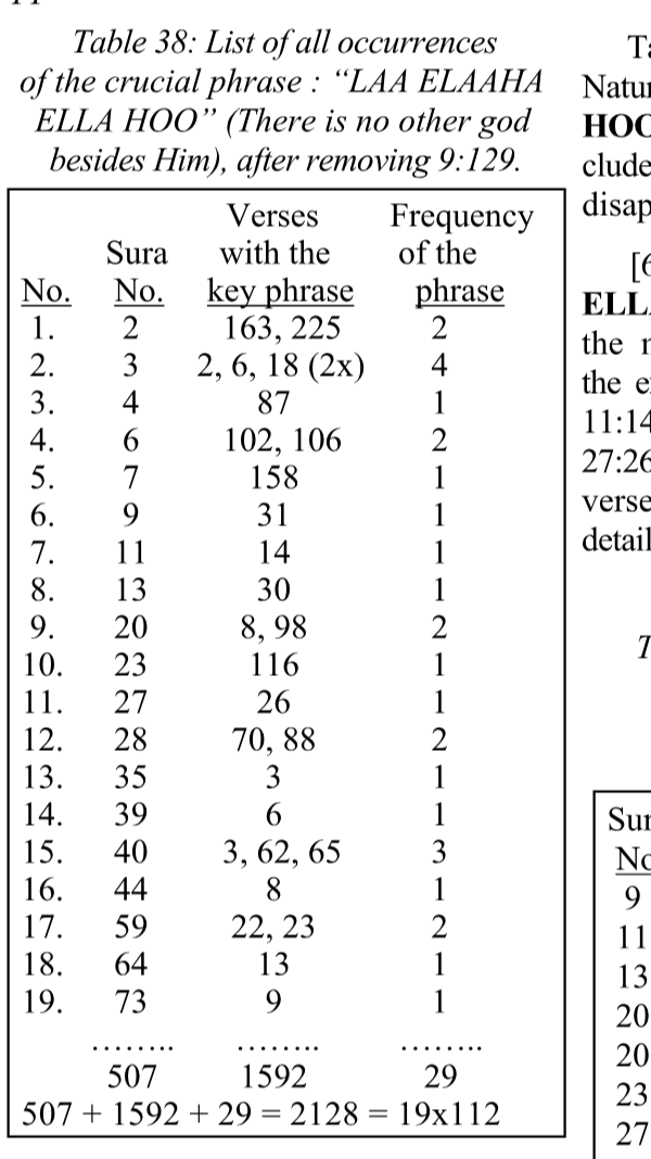 Table 38: List of all occurrences of the crucial phrase LAA ELAAHA ELLA HOO after removing 9:129.
