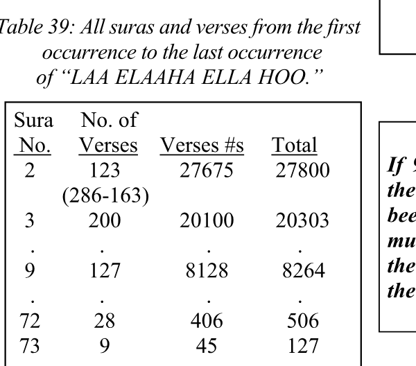 Table 39: All suras and verses from the first occurrence to the last occurrence of LAA ELAAHA ELLA HOO.