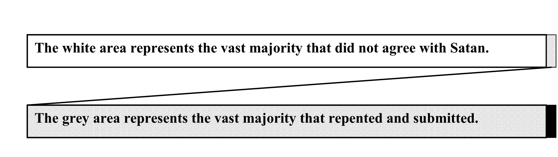 Heavenly Community diagram: white area did not agree with Satan; grey area repented and submitted